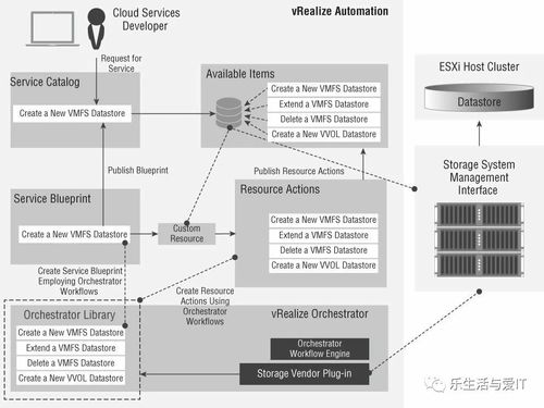 交付存儲(chǔ)即服務(wù)設(shè)計(jì)