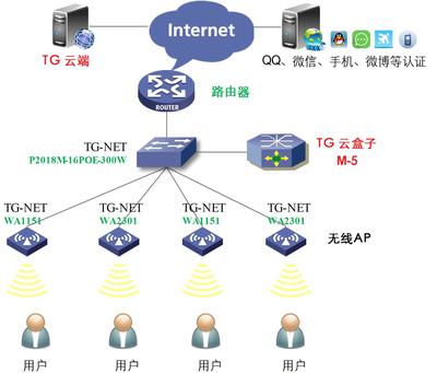 武漢Wifi營(yíng)銷路由器